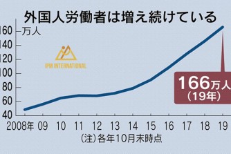 外国人労働者、最多の166万人　19年10月末